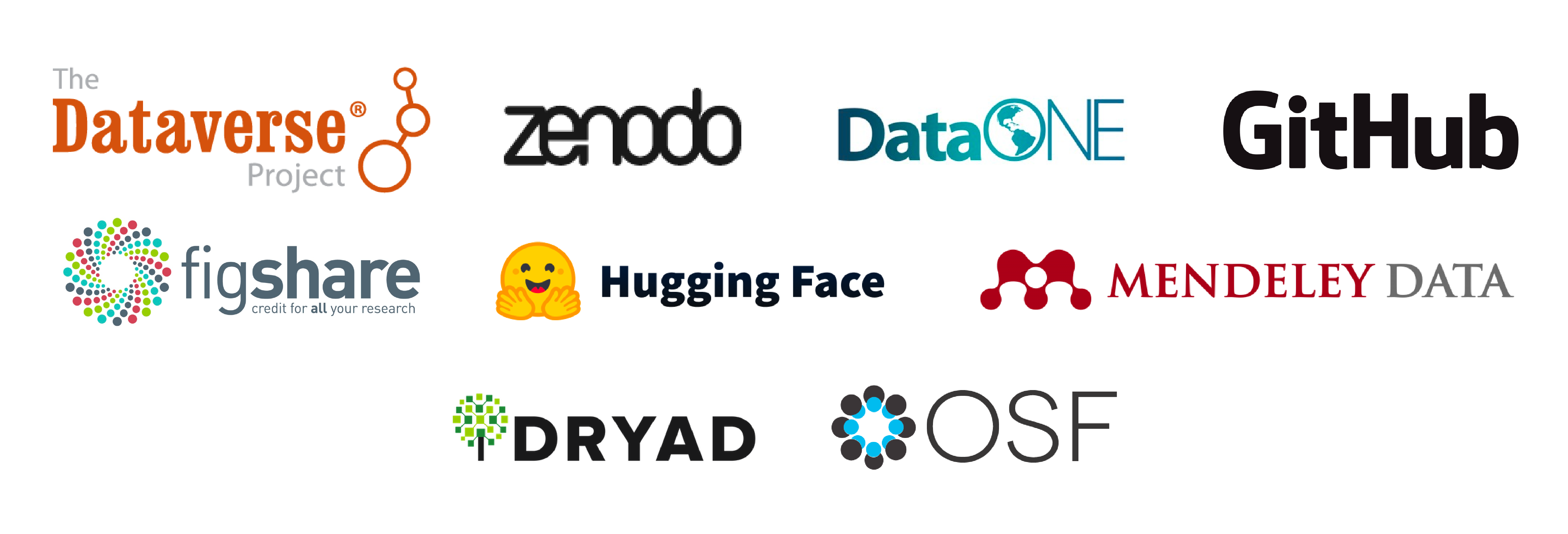 Datahugger support Zenodo, Dataverse, DataOne, GitHub, FigShare, HuggingFace, Mendeley Data, Dryad, OSF, and many more
