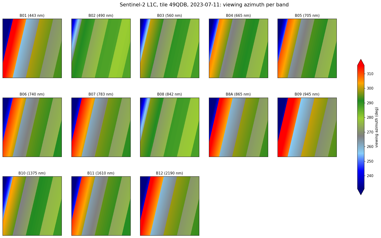 viewing azimuth per band