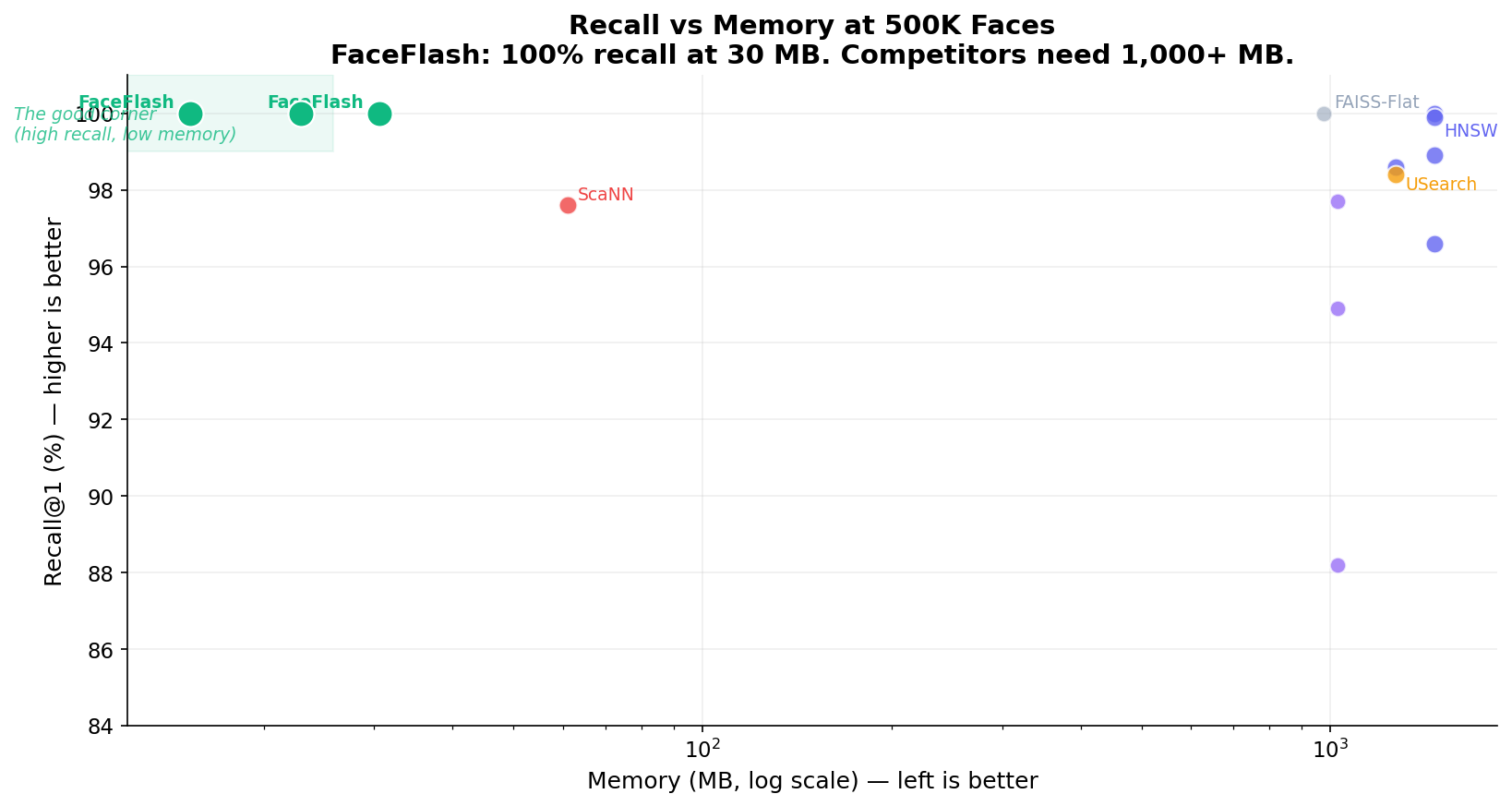 Recall vs Memory at 500K