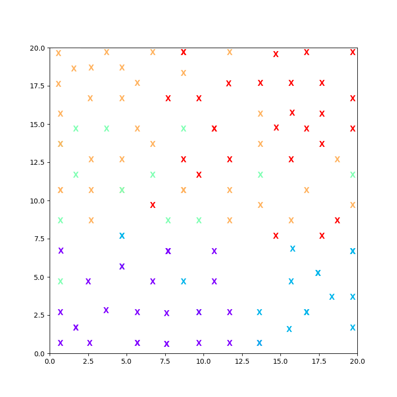 Clustering of PRISM's output