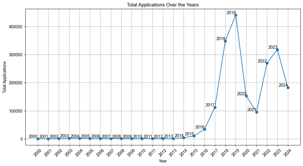 Total Applications Over the Years