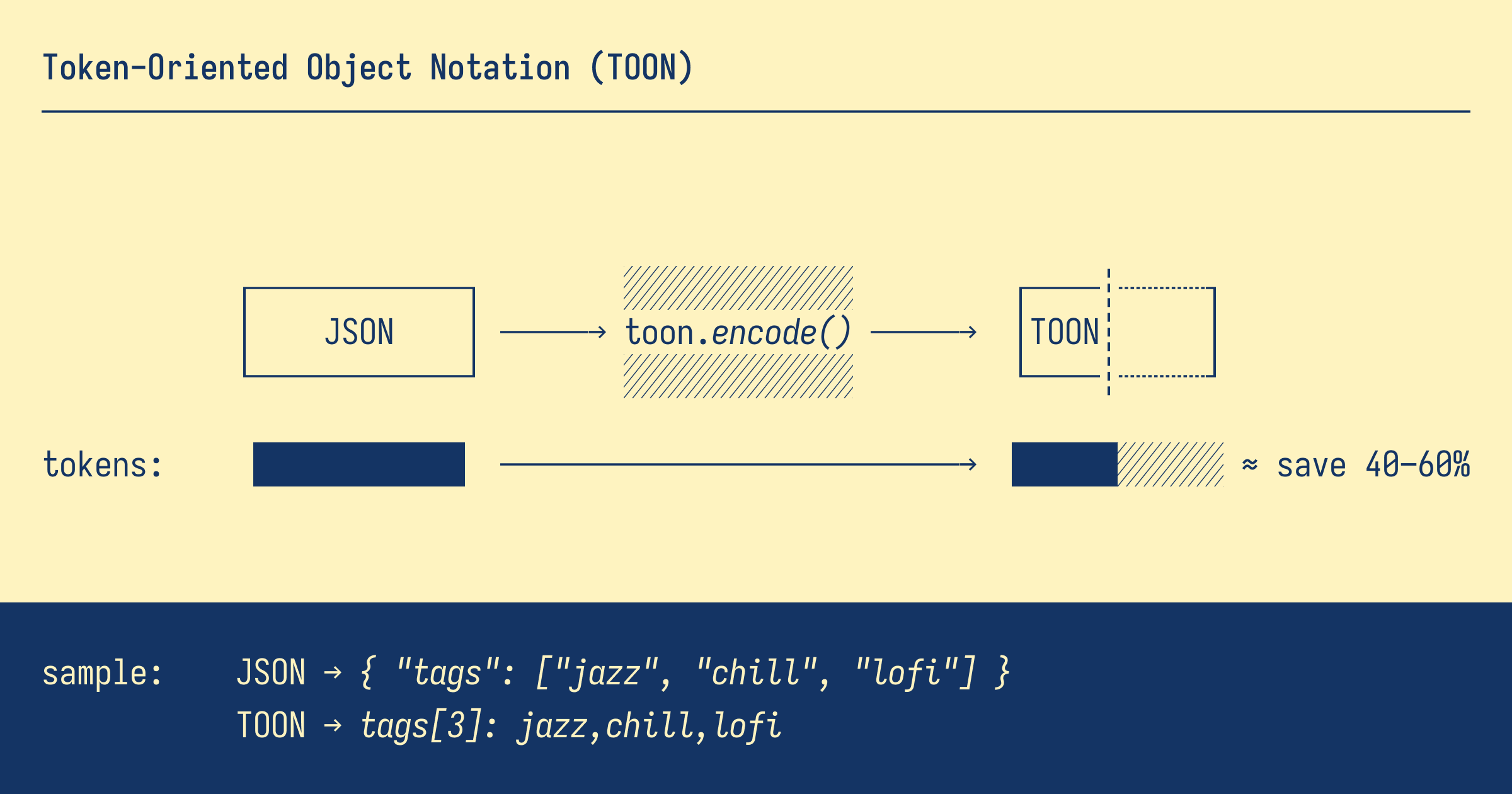 TOON - Token-Oriented Object Notation