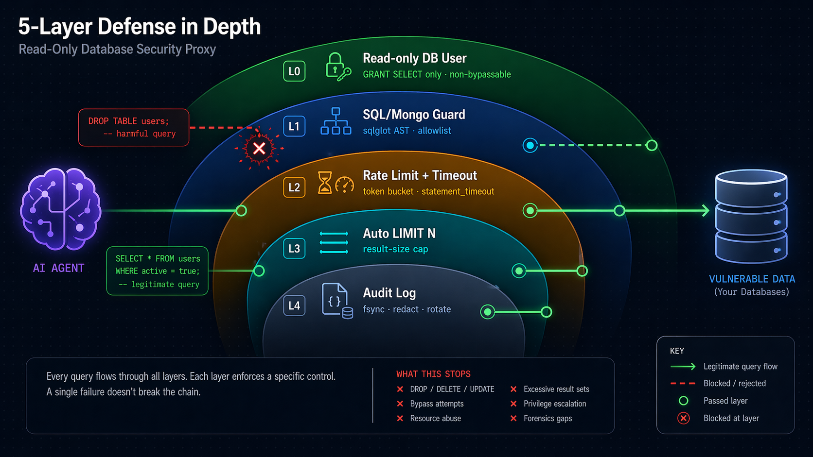 5-layer defense in depth