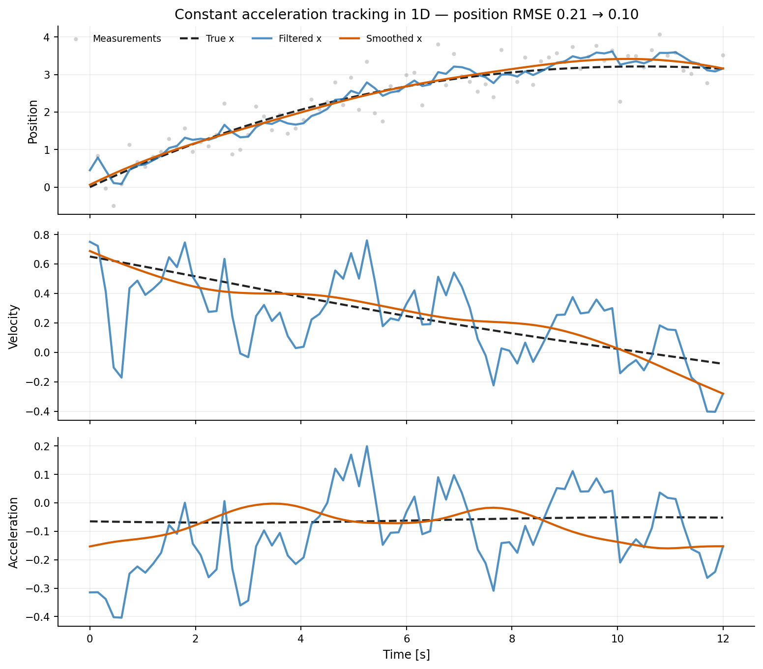 Constant-acceleration tracking in one dimension