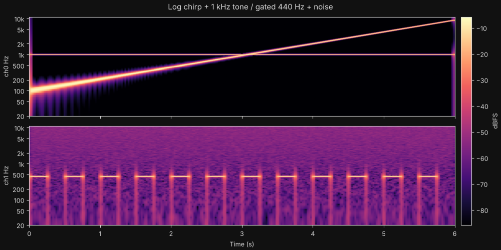 Annotated stereo spectrogram