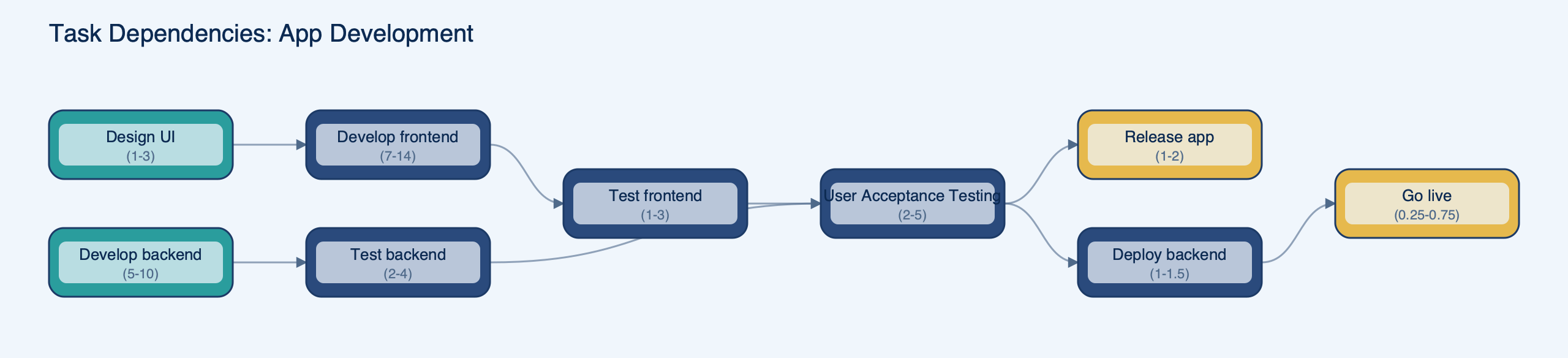 Task Dependency Graph