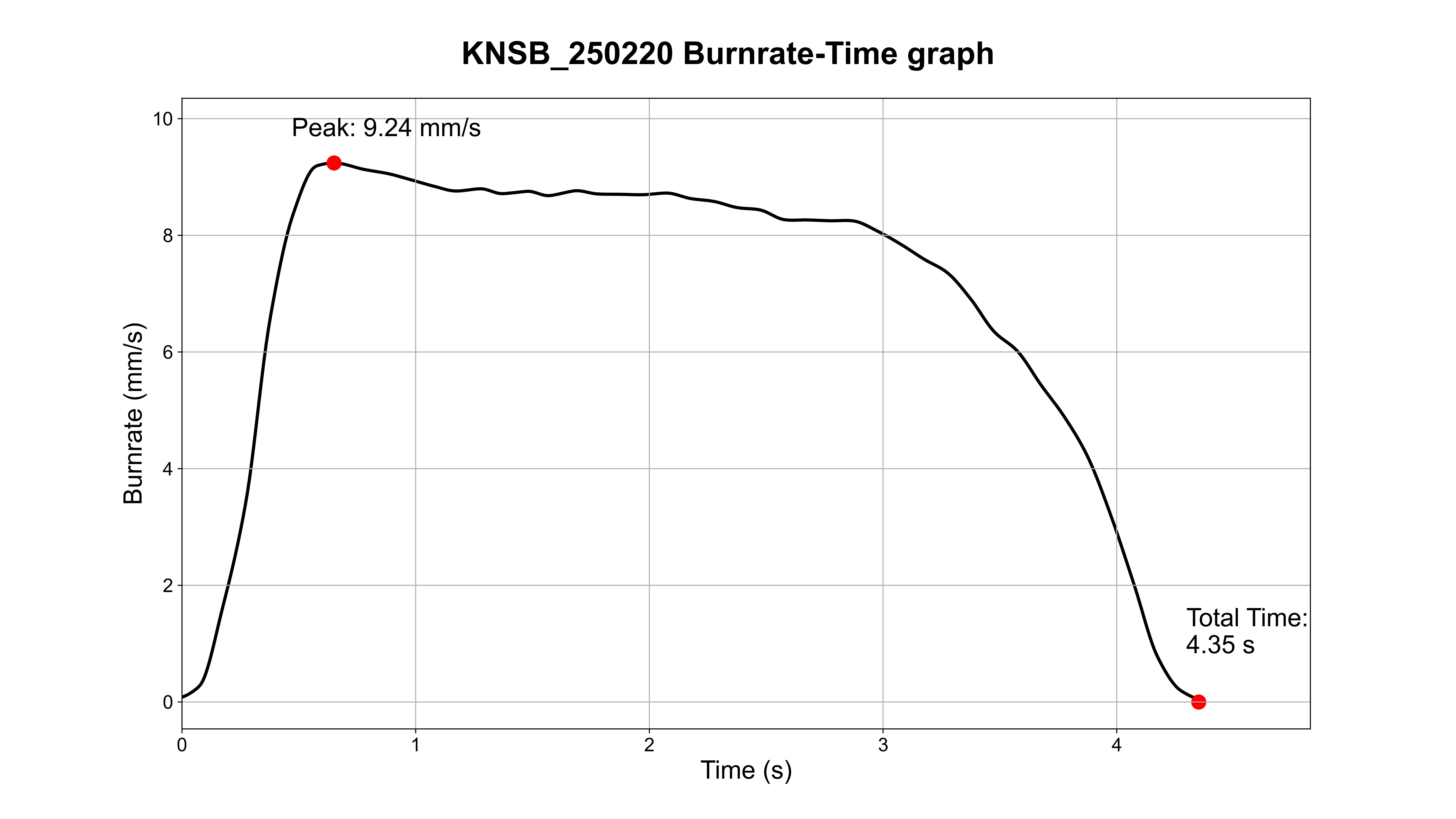 Burnrate-Time Graph