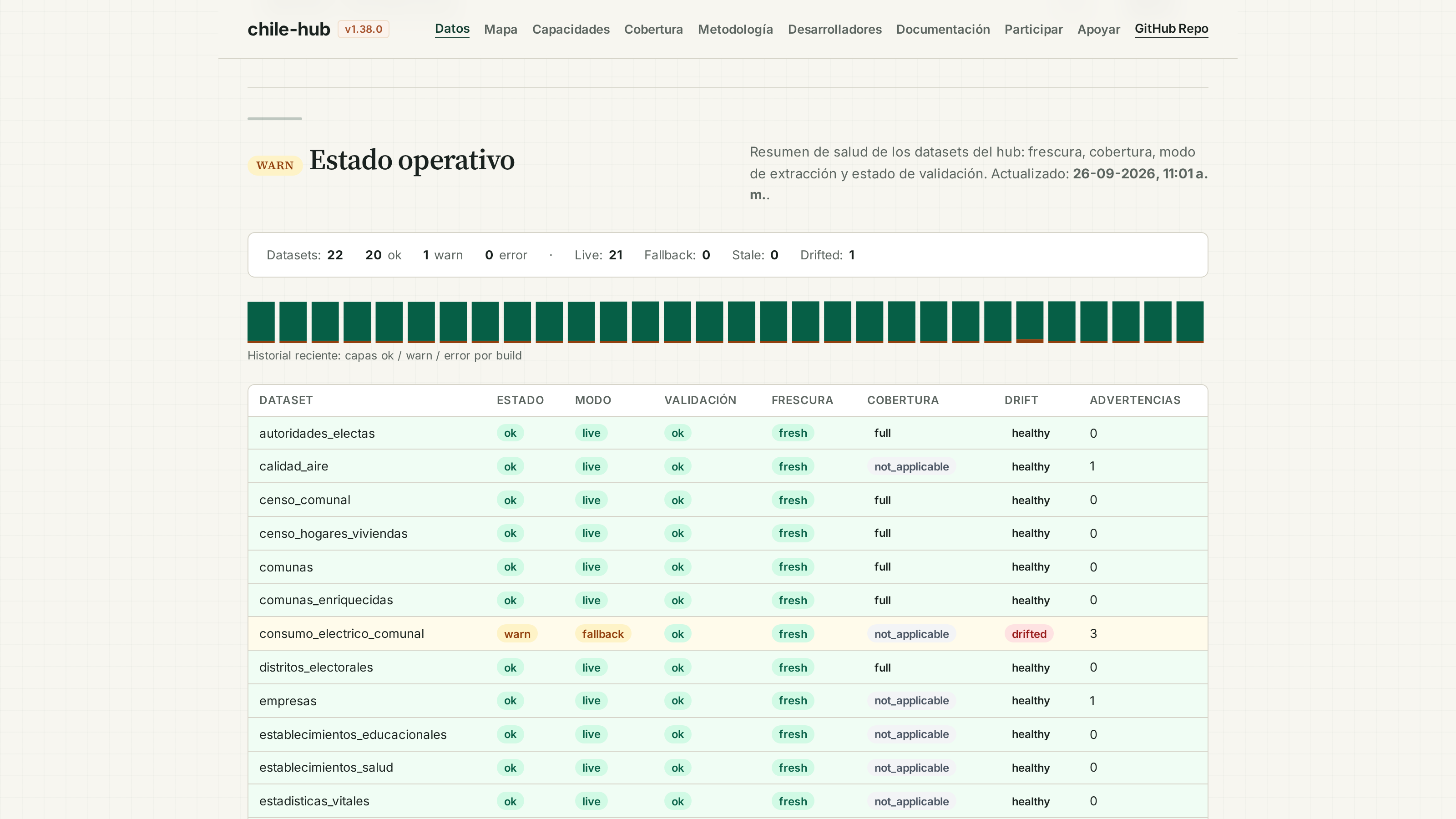 Estado operativo del hub