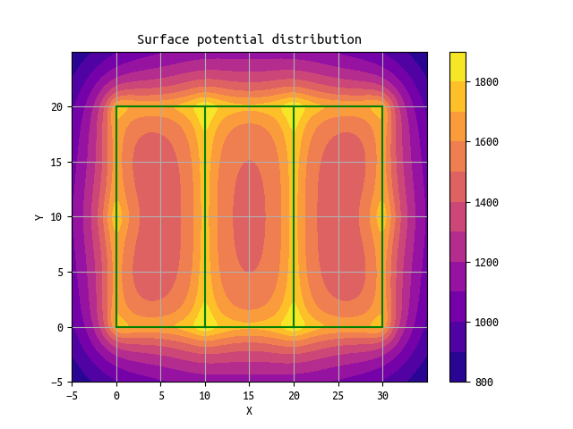 Surface potential distribuion