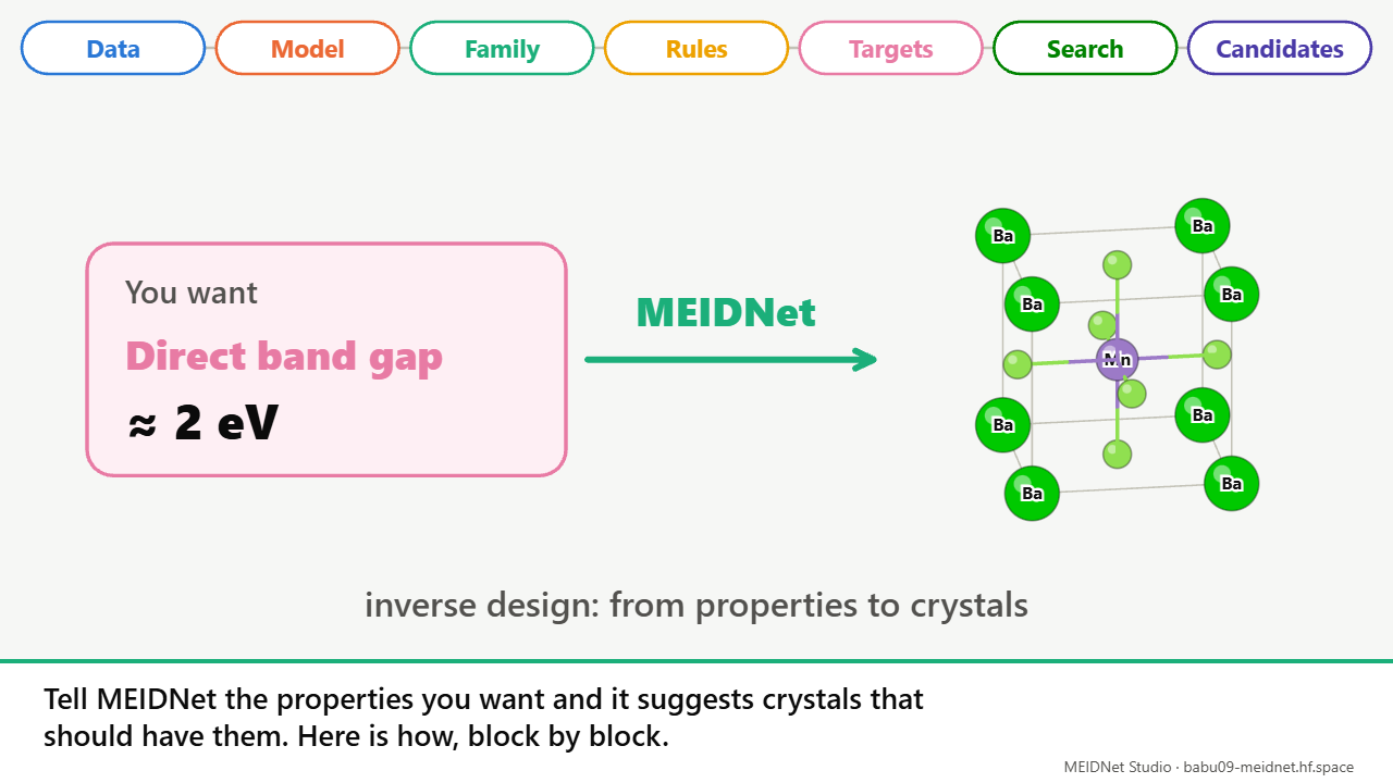 MEIDNet: from concept to demonstration