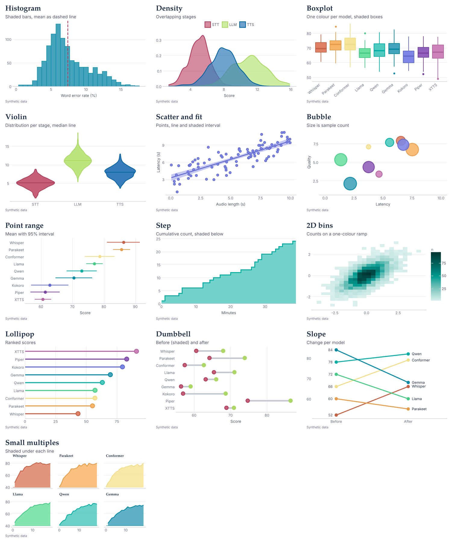 Statistical chart types