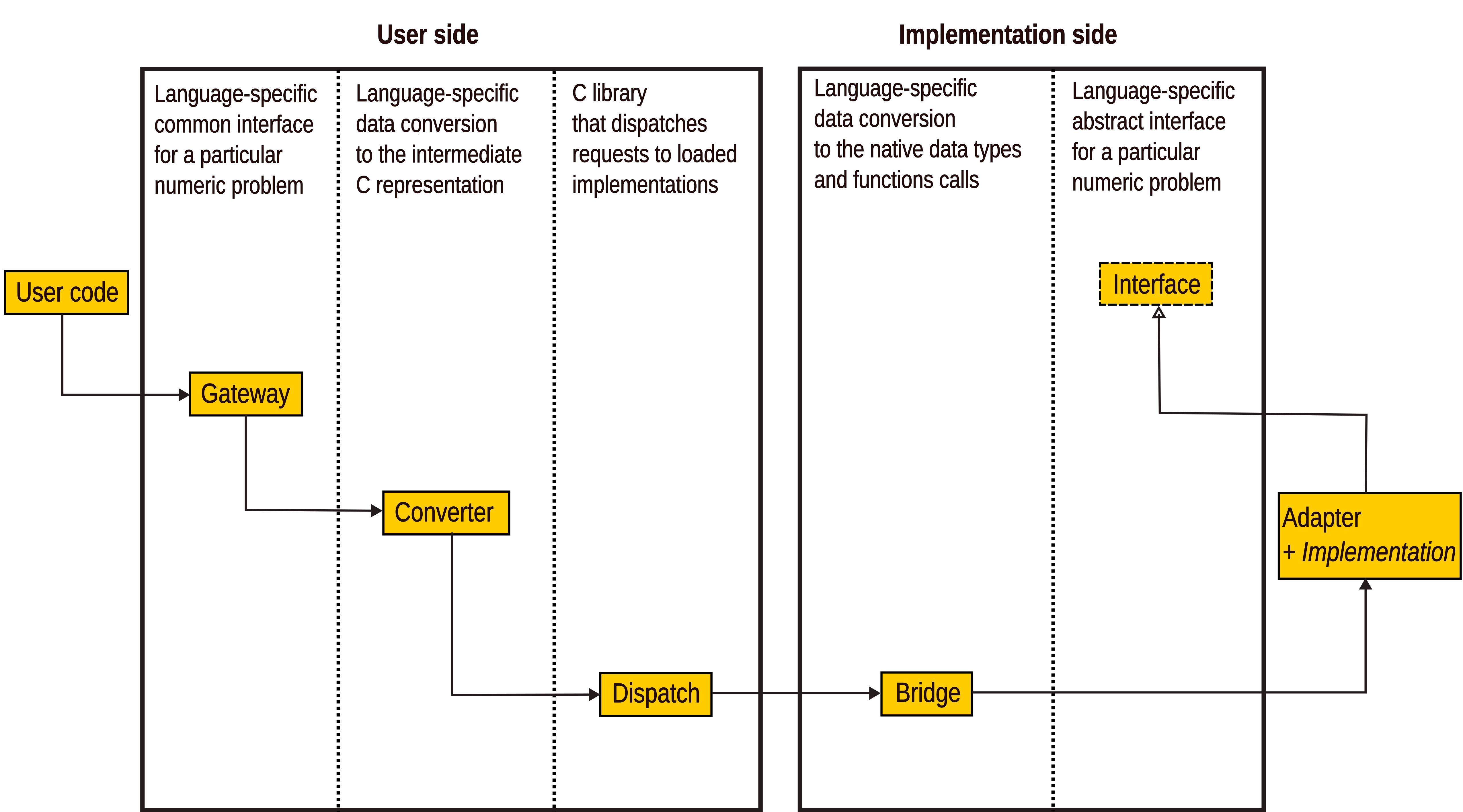 Architecture of the MaRDI Open Interfaces