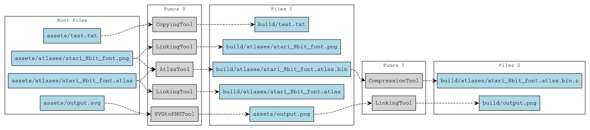 Bipartite Graph of files and tools