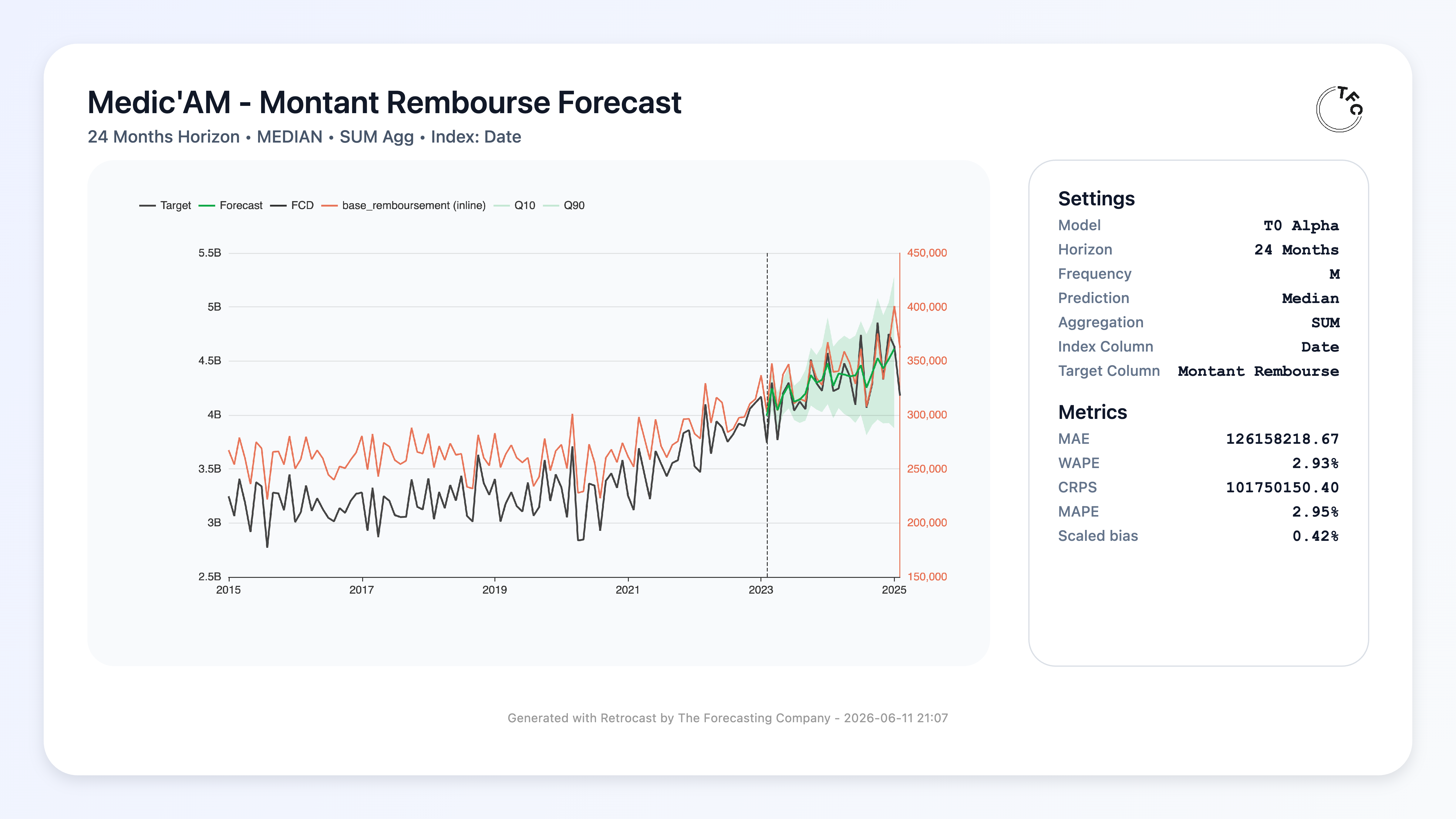 t0 forecast with covariates