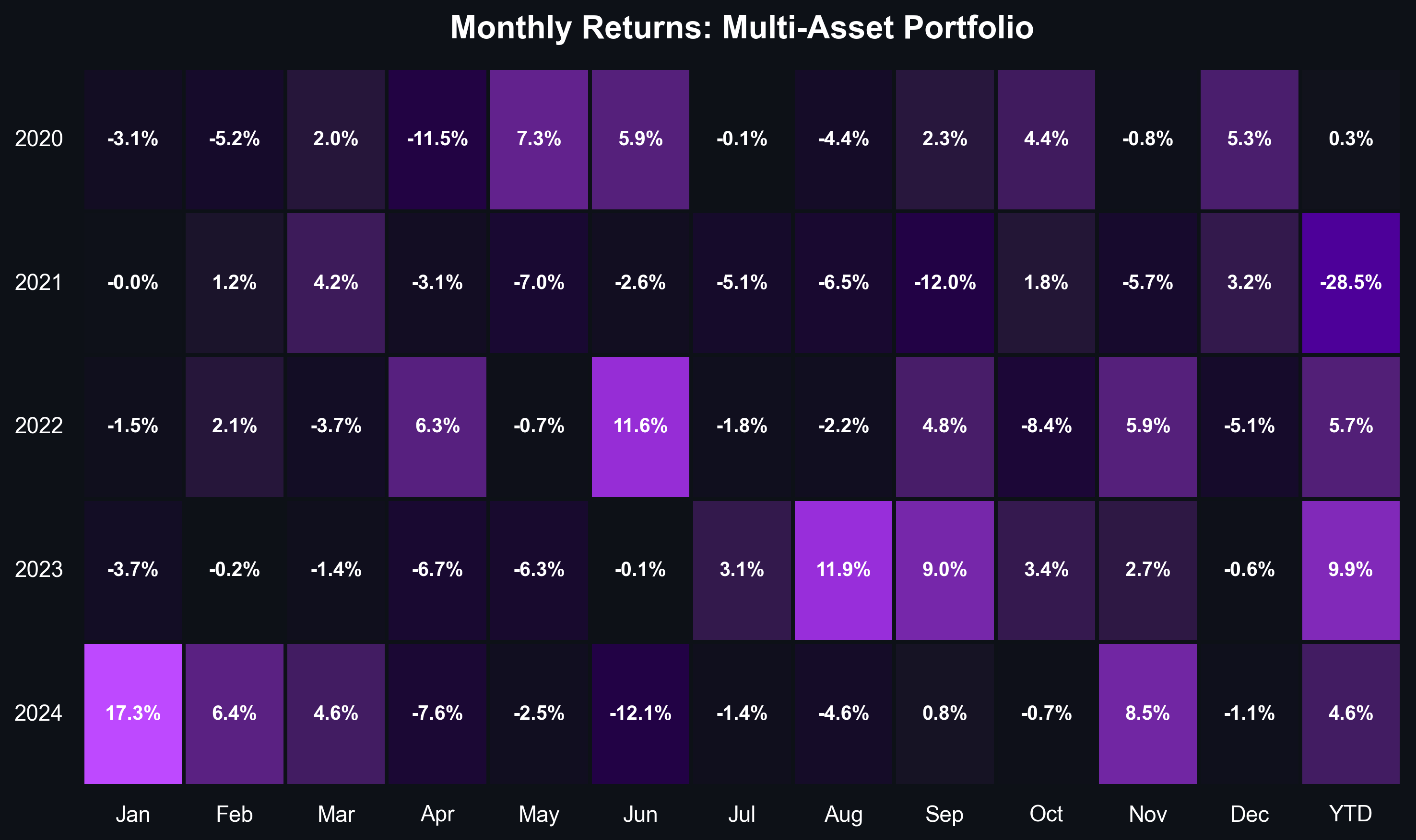 Monthly Return Heatmap