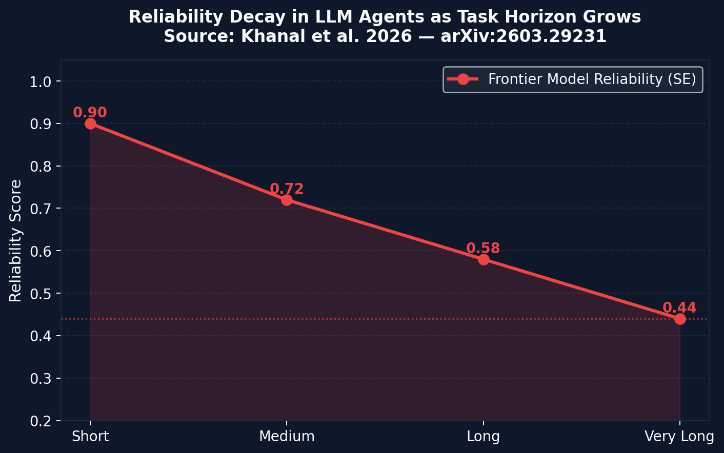 Reliability Decay
