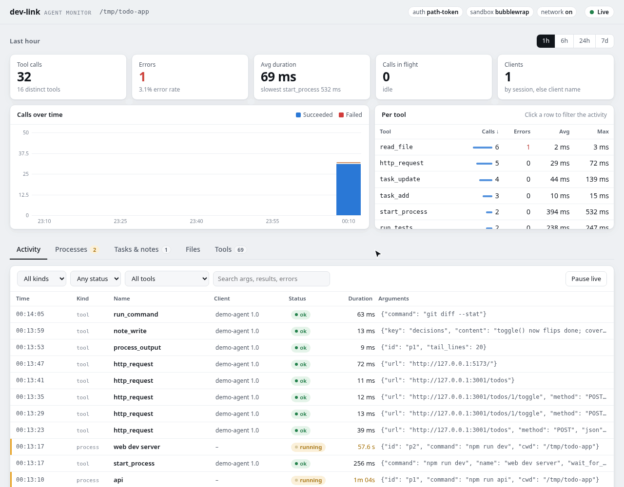 The dev-link dashboard during an agent session: activity feed, background processes, workspace files, tasks and notes