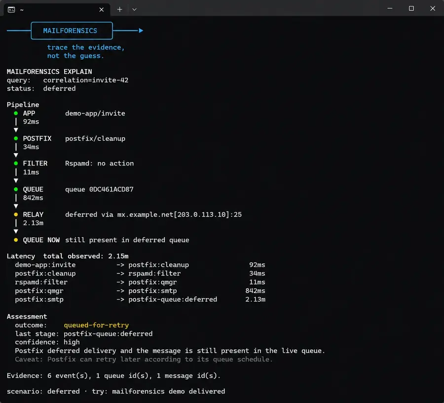 MailForensics demo showing a deferred message traced through application, Postfix, Rspamd, relay, and live queue state