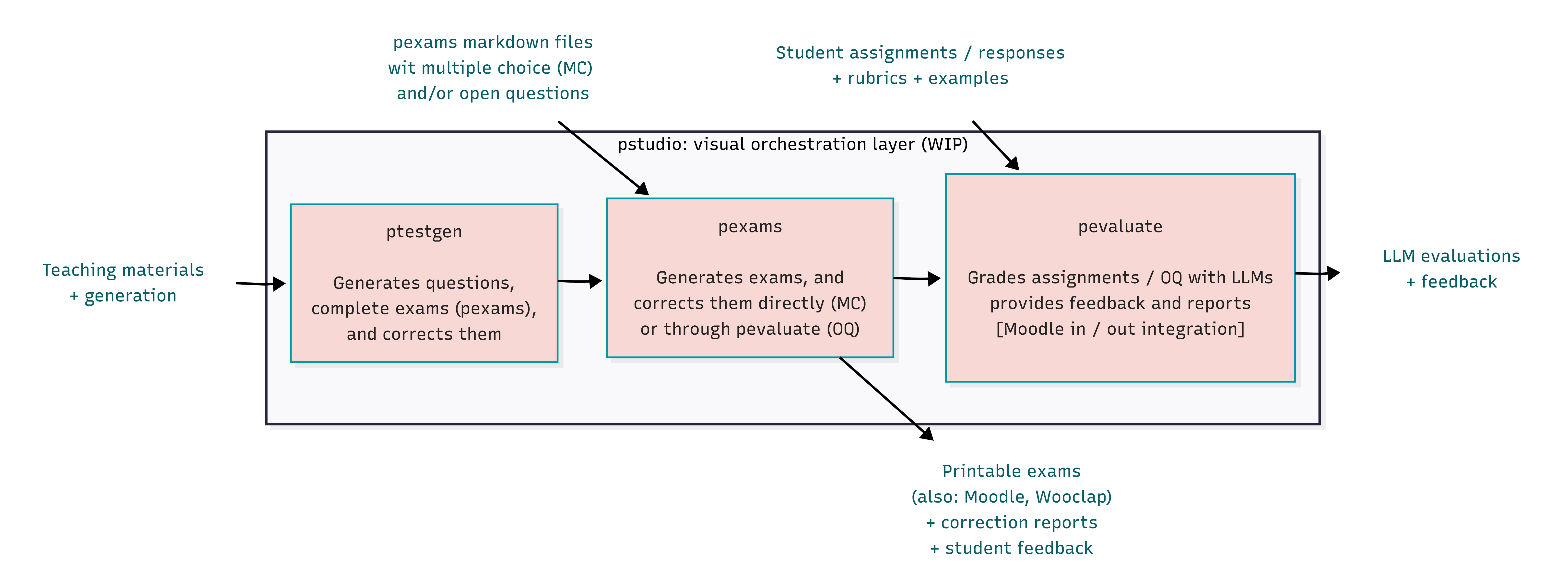 AI4Exams ecosystem