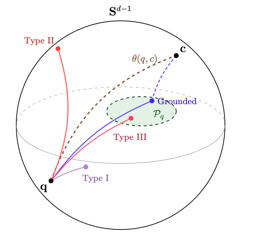 Hallucination taxonomy on the unit hypersphere