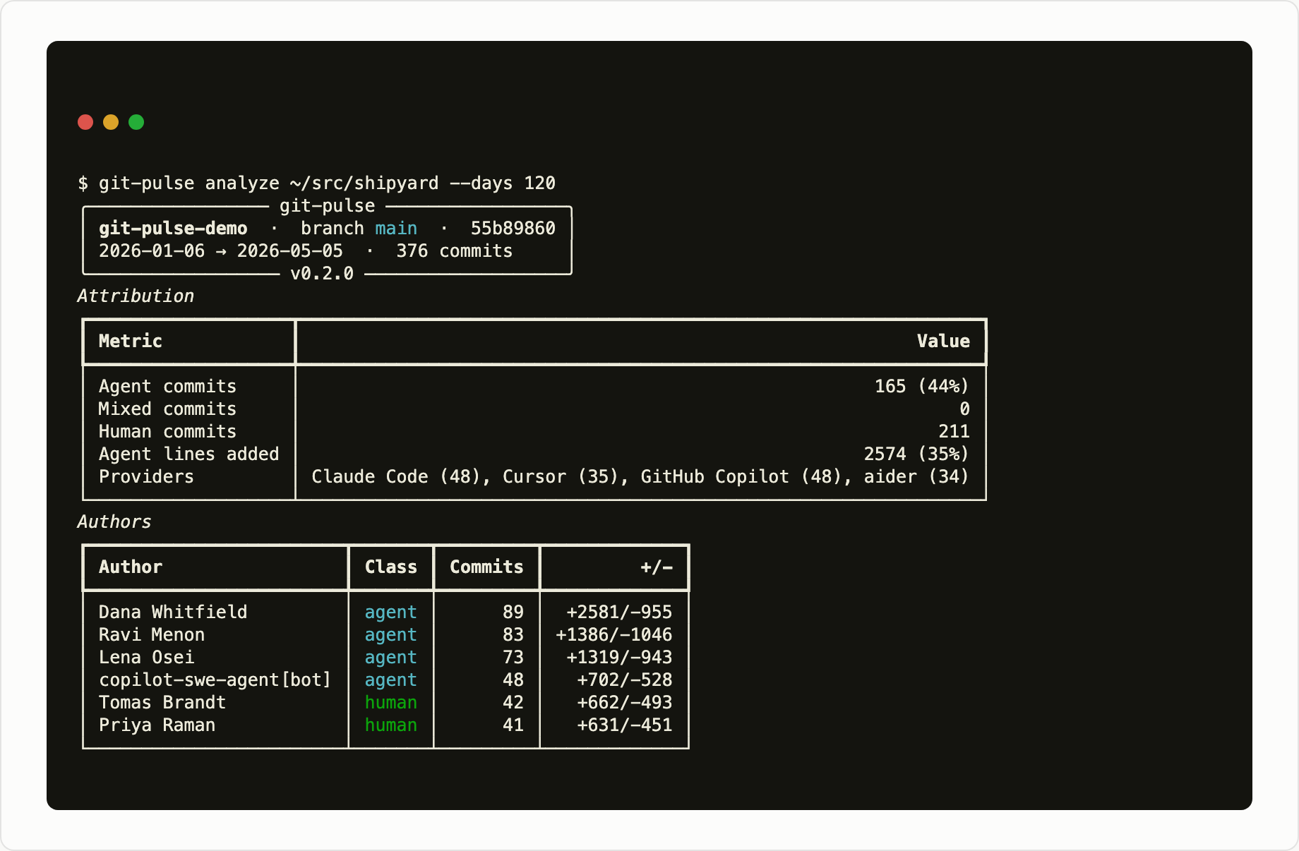 Terminal output: a header with repository, branch, date range and 376 commits, an attribution table showing 165 agent commits and four detected providers, and an authors table classifying each of six authors as agent or human