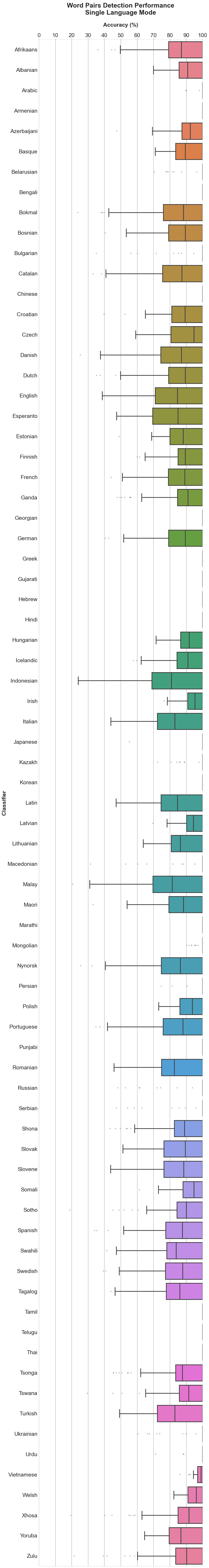 Word Pair Detection Performance