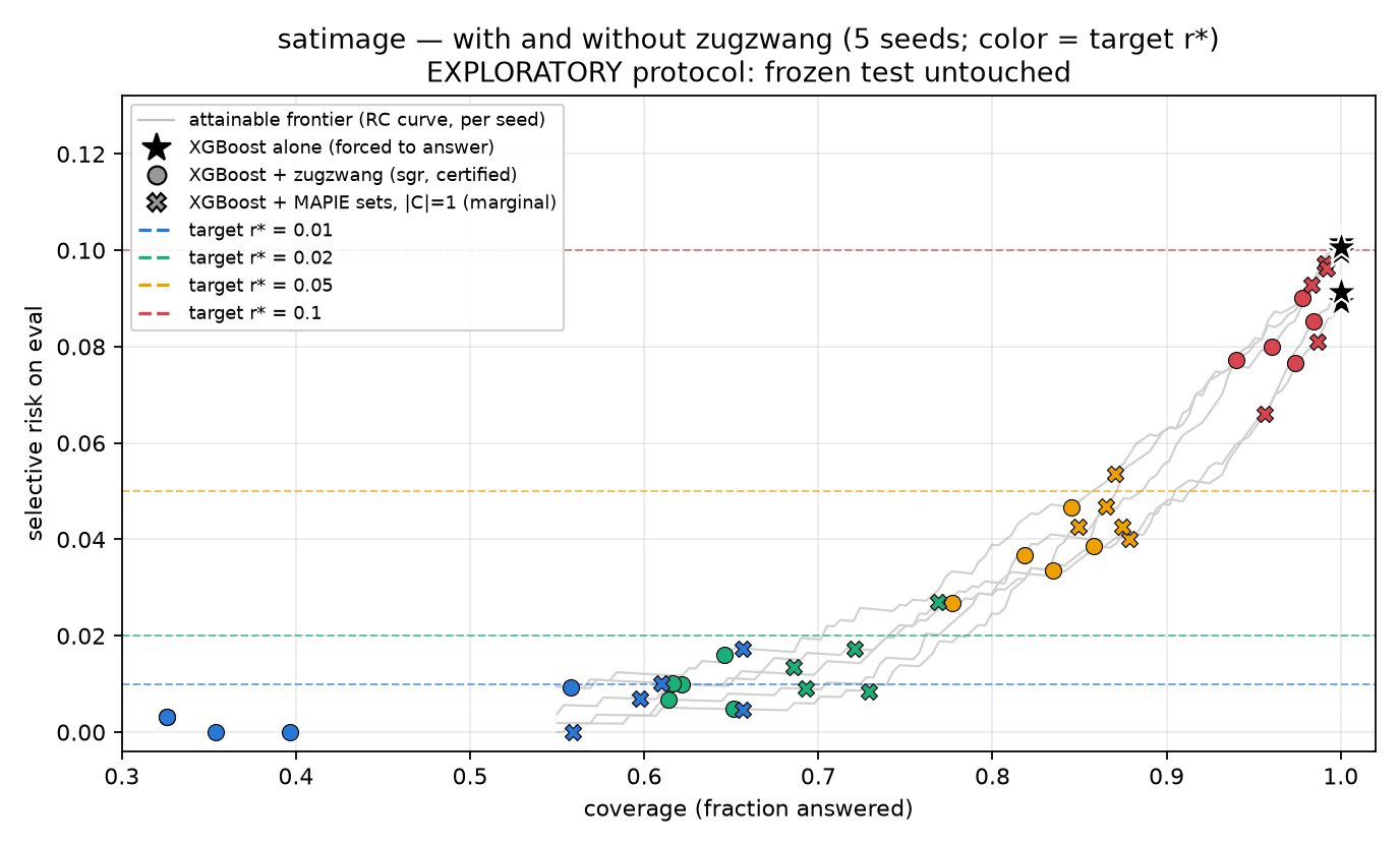 XGBoost with and without zugzwang on satimage