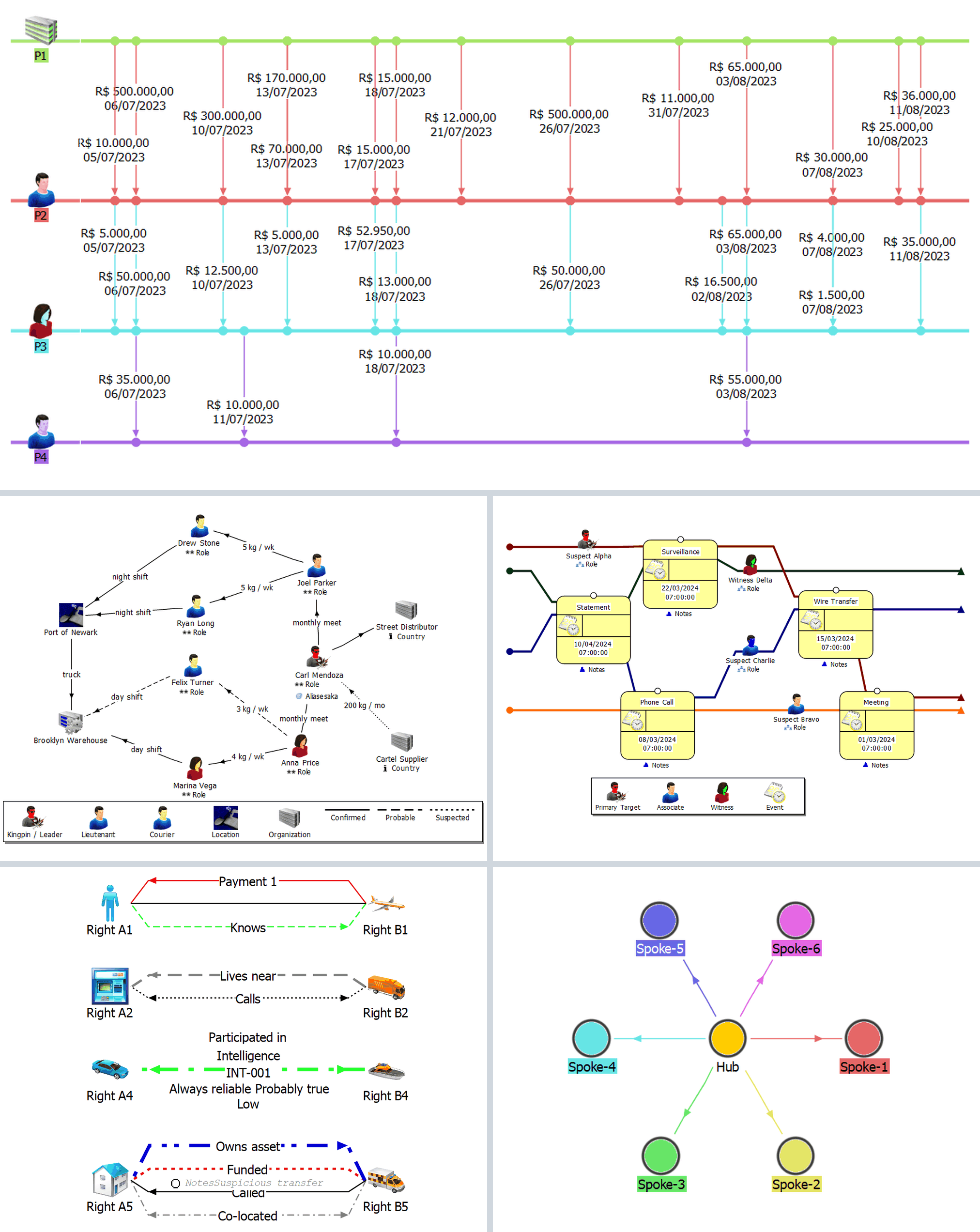 Charts built with anxwritter — timeline of transfers, trafficking network, theme lines + event frames, link styles, auto-colored entities