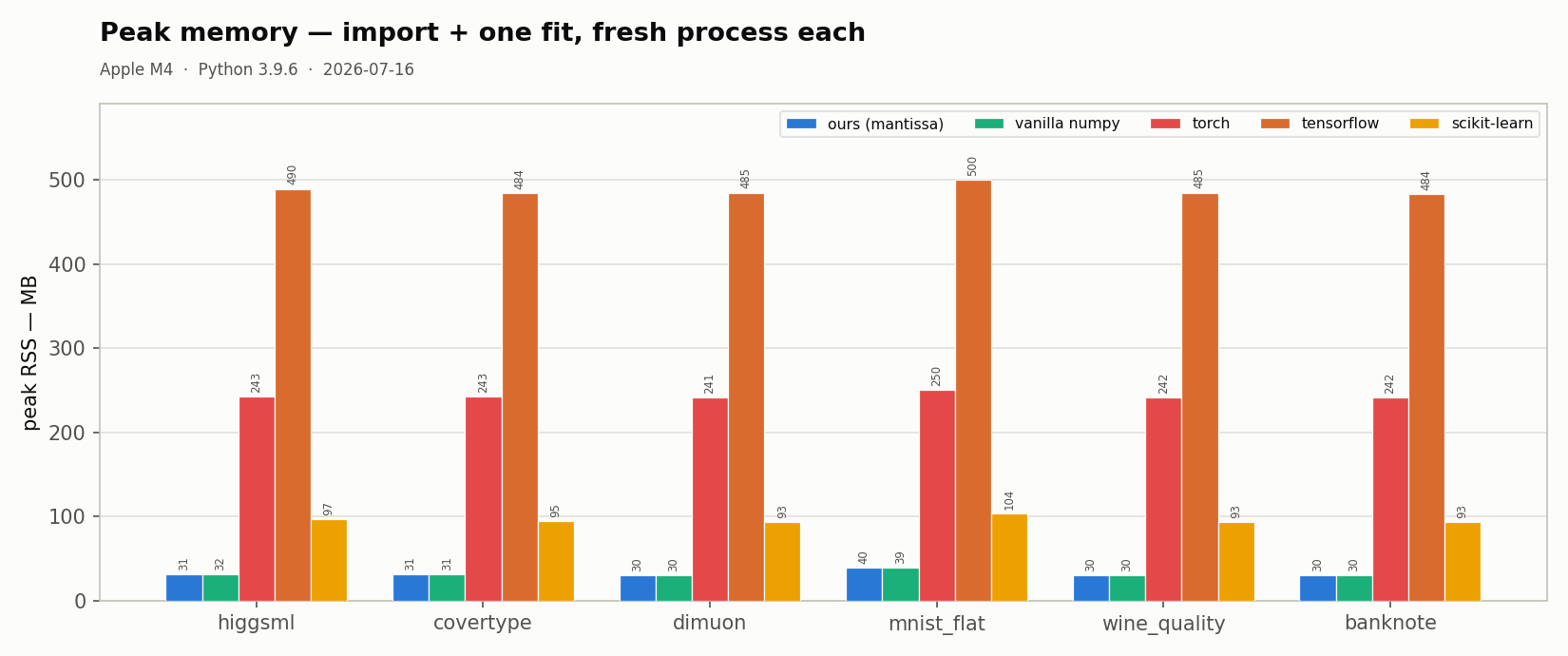 Peak RSS per dataset, fresh process