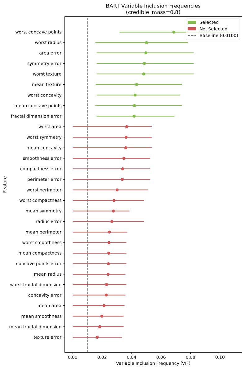 BART Variable Inclusion Frequencies