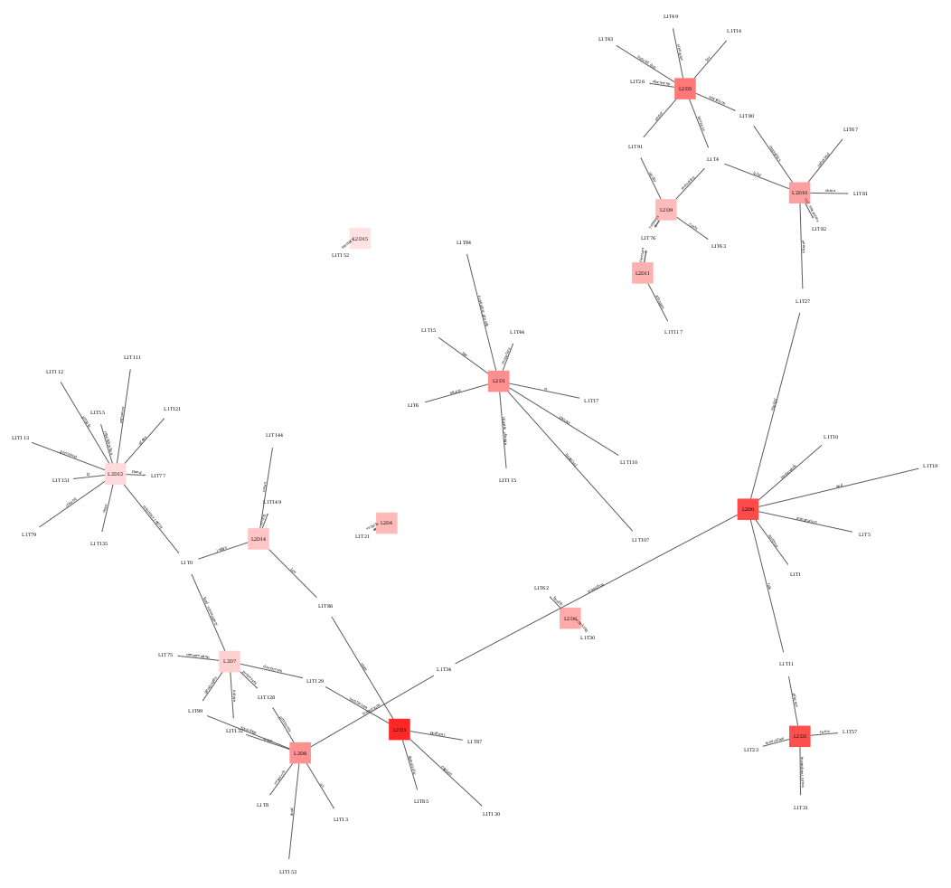 Domain-topic network