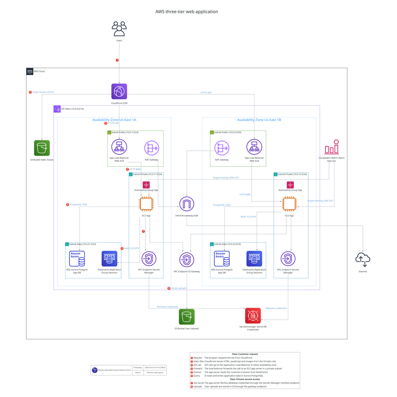 AWS three-tier web application architecture diagram