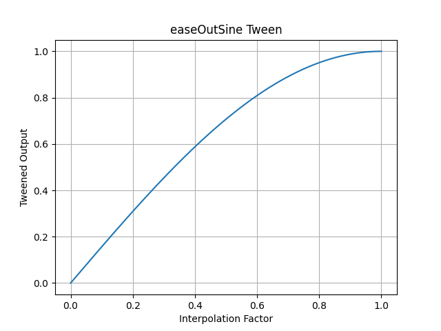 pytweening.easeOutSine()