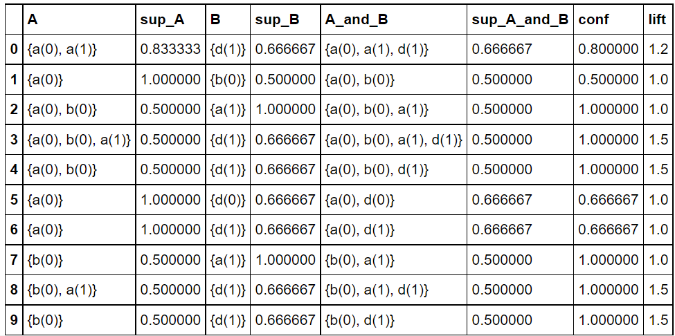 rules_dataframe
