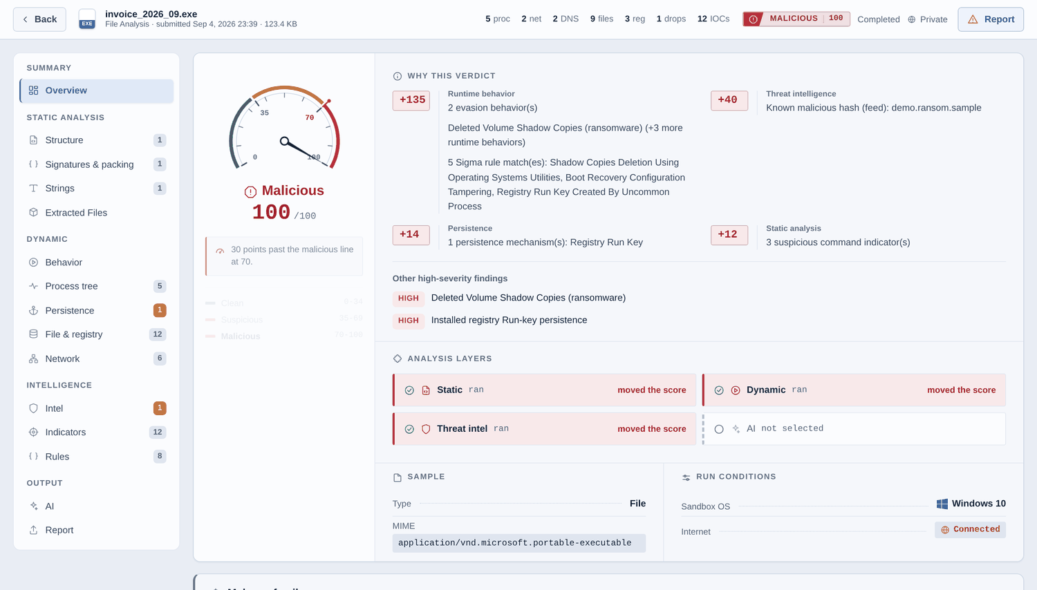 Malwagon scan report showing a malicious verdict scoring 100 out of 100, the runtime behaviour, persistence, threat intelligence and static analysis contributions to the score, and which analysis layers ran