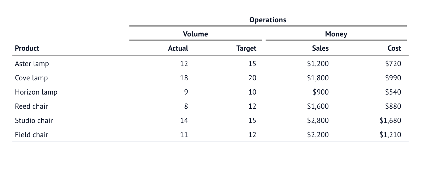 Column groups: two levels