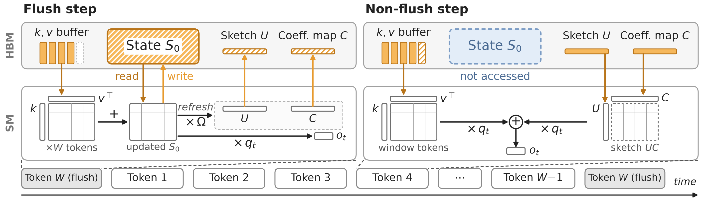 SketchSSM over a window: flush and non-flush steps