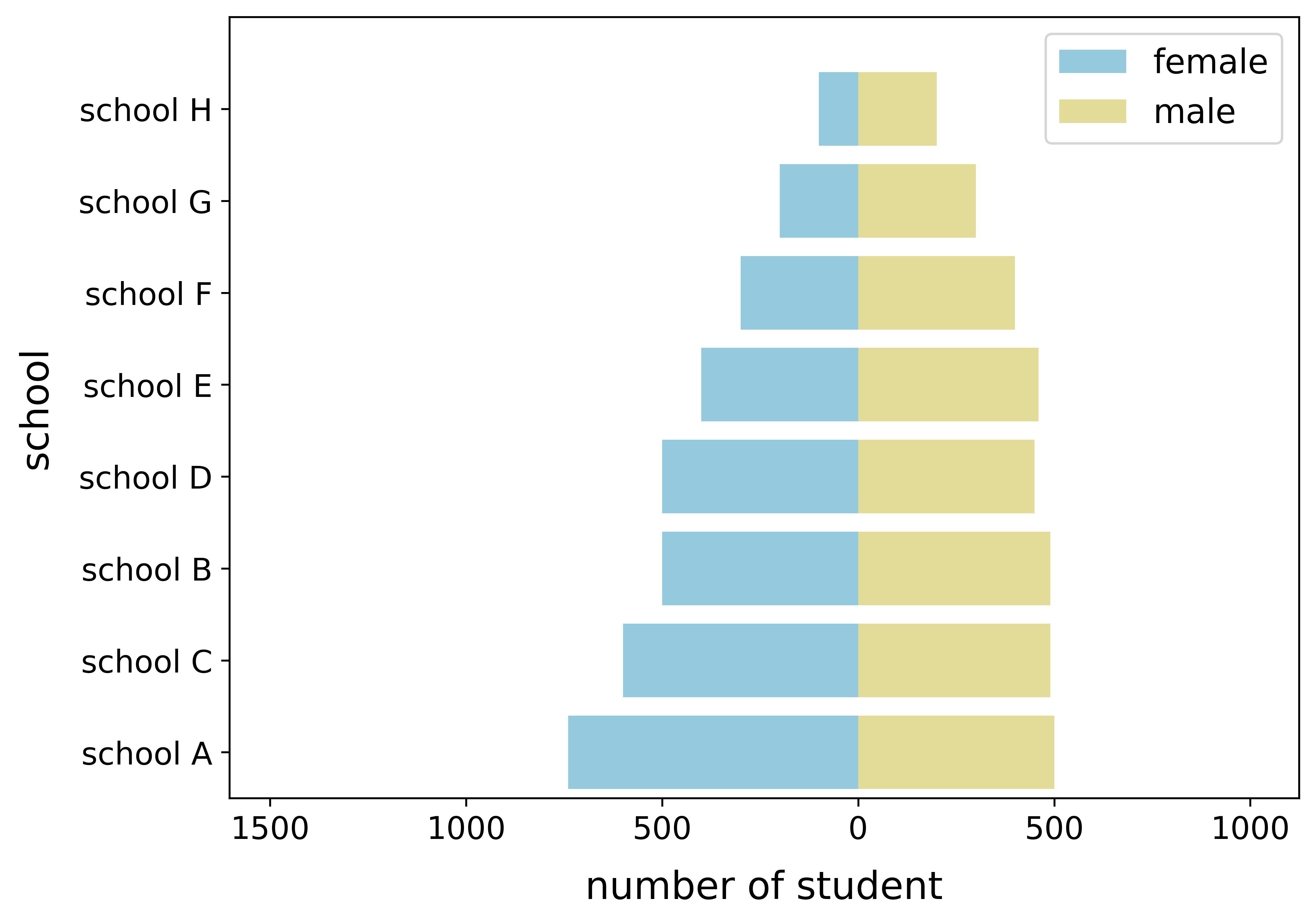 Population pyramid with sort function