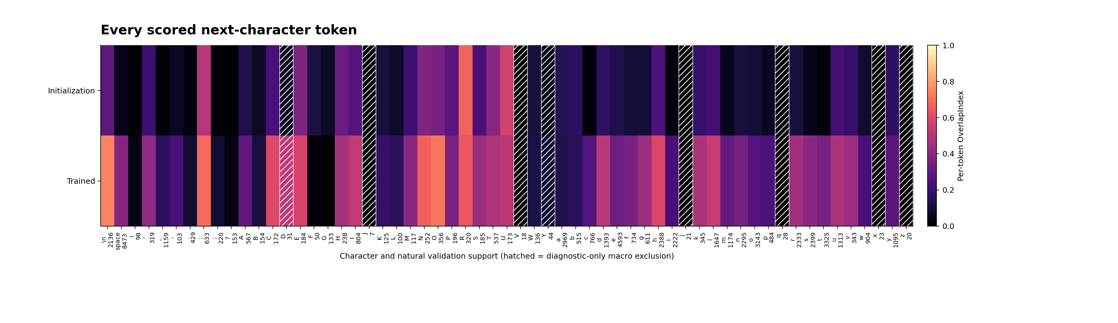 Tiny Shakespeare next-token heatmap
