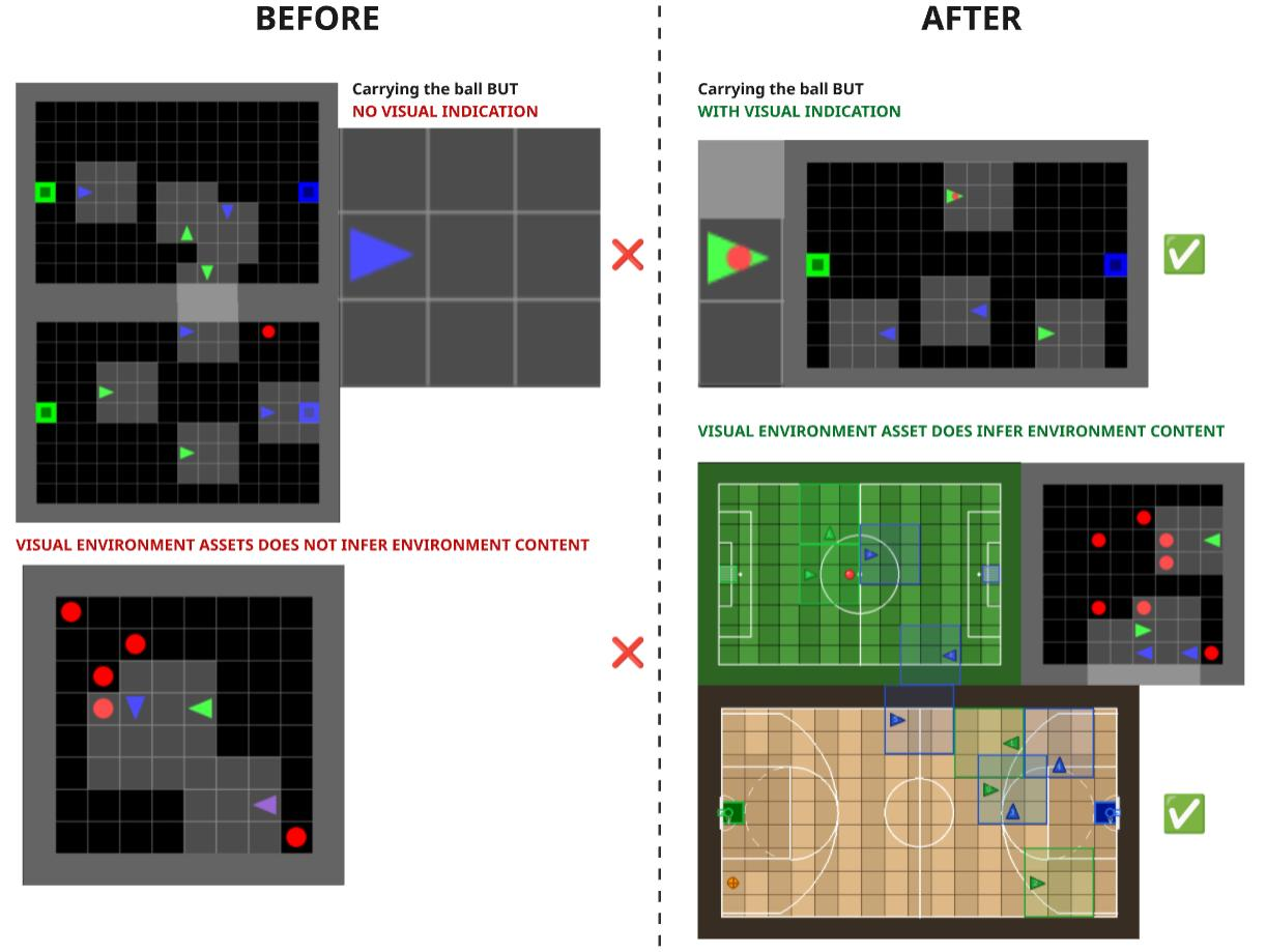 gym-multigrid vs mosaic_multigrid: ball-carrying observability and sport-specific court rendering