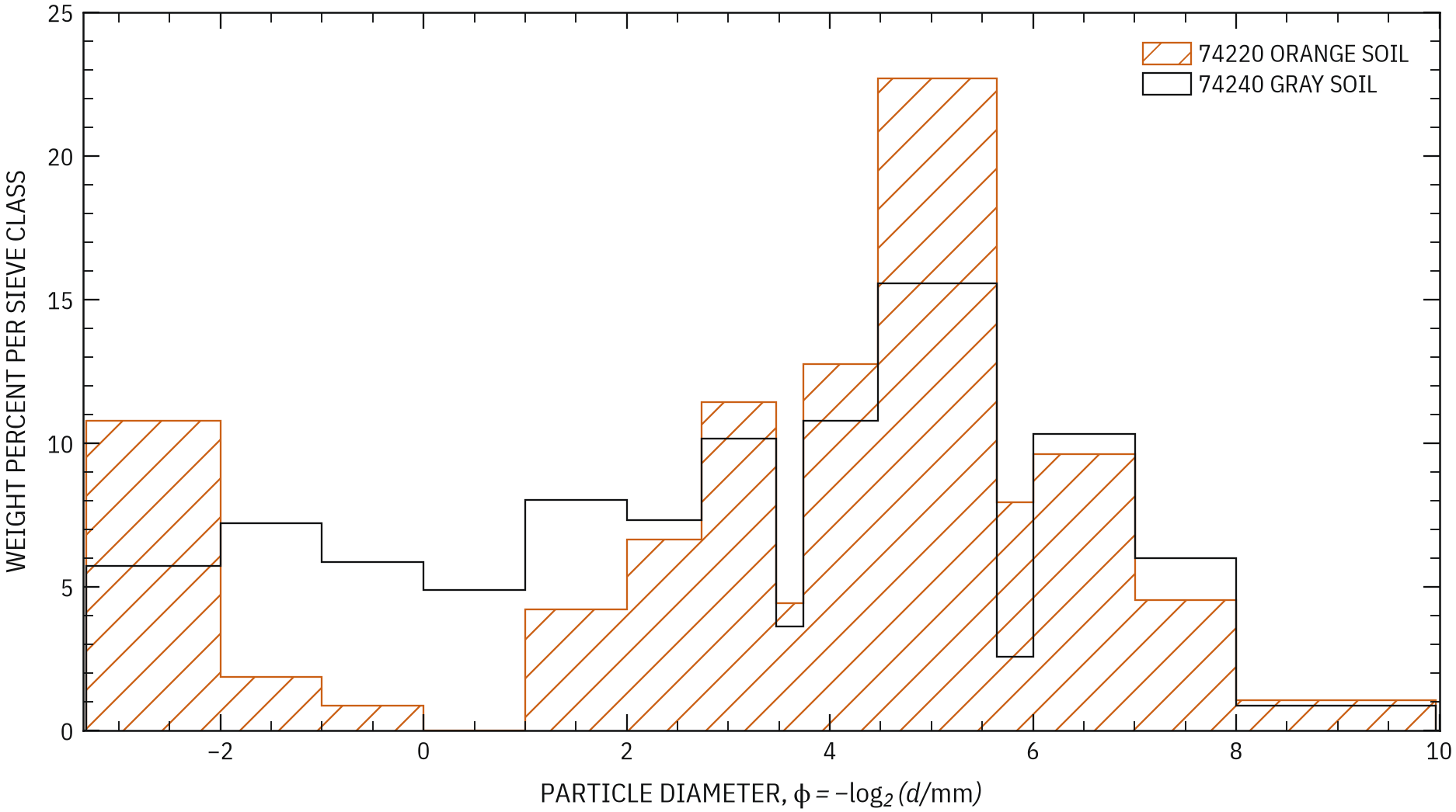 Apollo 17 orange and gray soil grain-size distributions