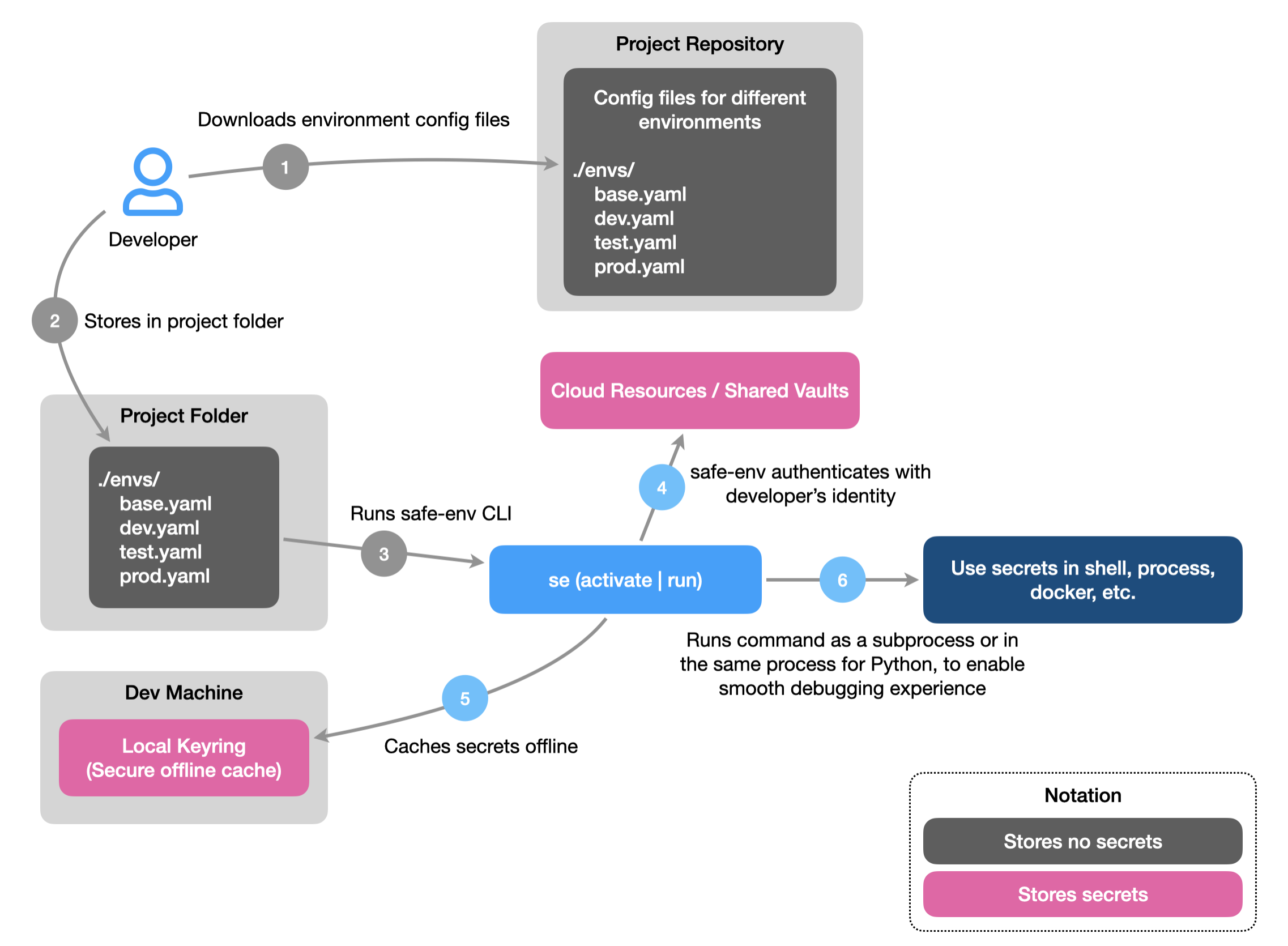 Developing with safe-env