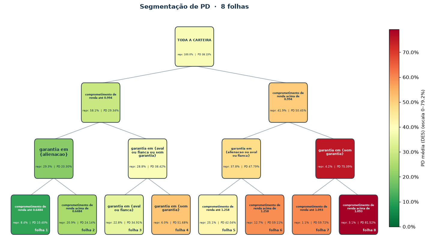 Árvore de segmentação (classificação)