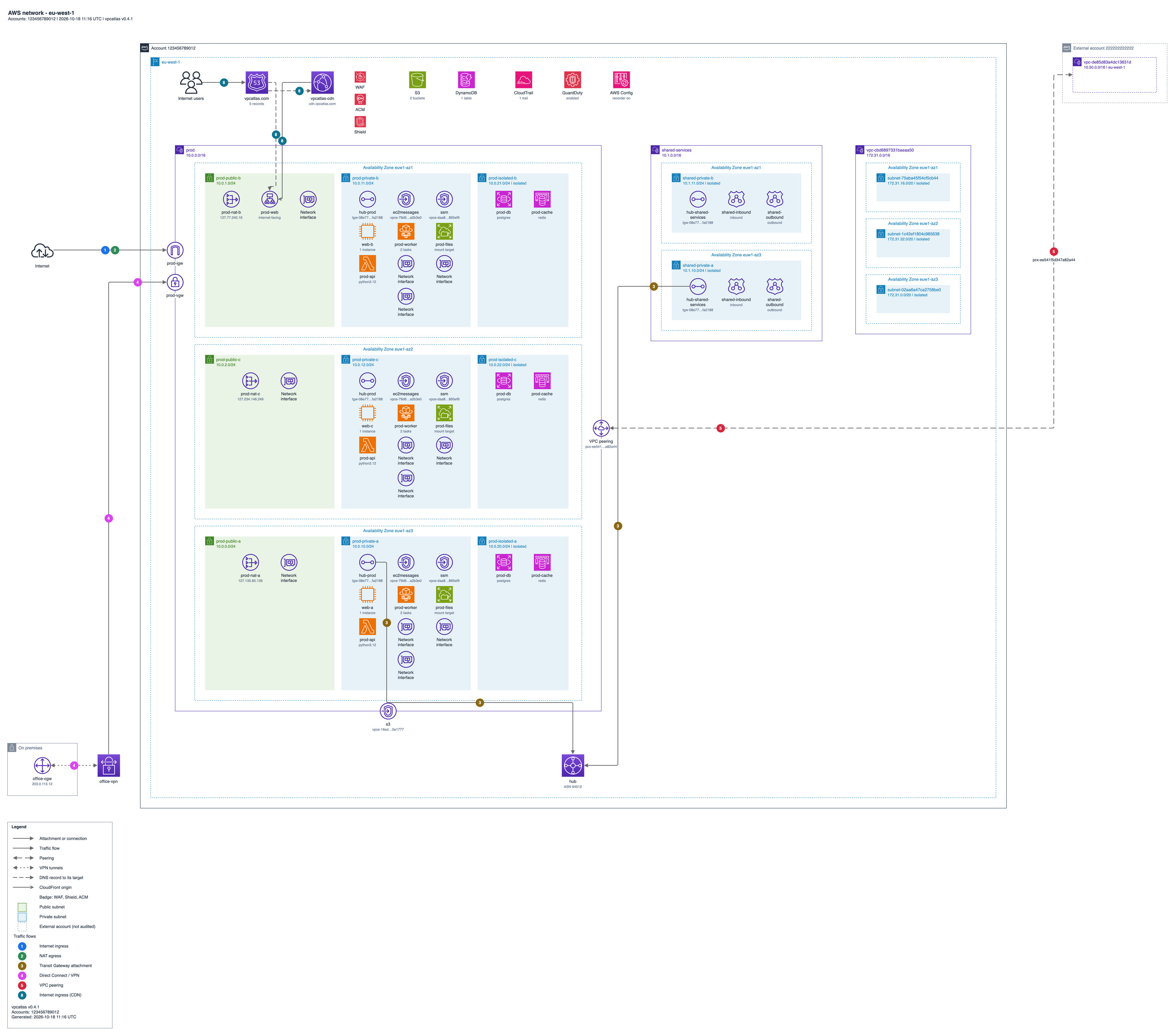The eu-west-1 region diagram in draw.io: VPCs, Transit Gateway, endpoints and gateways