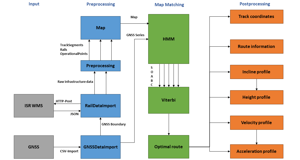 Structure of the map matching tool