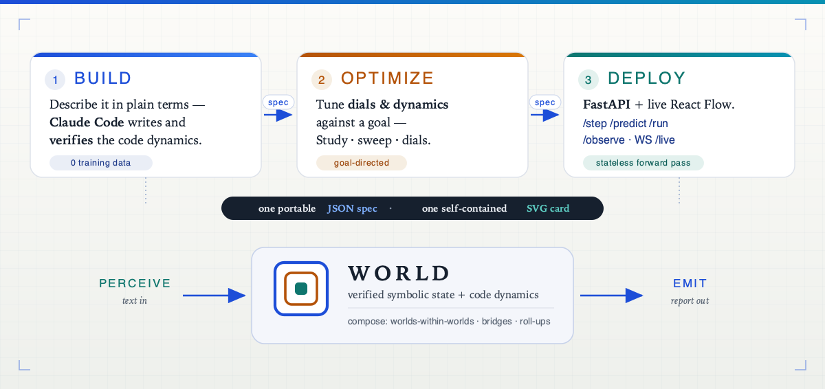 BUILD → OPTIMIZE → DEPLOY. BUILD: describe it in plain terms; Claude Code writes and verifies the code dynamics (0 training data). OPTIMIZE: tune dials and dynamics against a goal (Study, sweep, dials). DEPLOY: FastAPI server plus live React Flow — /step /predict /run /observe, WS /live (stateless forward pass). Between them: one portable JSON spec, one self-contained SVG card. The boundary: perceive (text in) → WORLD (verified symbolic state plus code dynamics; compose worlds-within-worlds, bridges, roll-ups) → emit (report out).