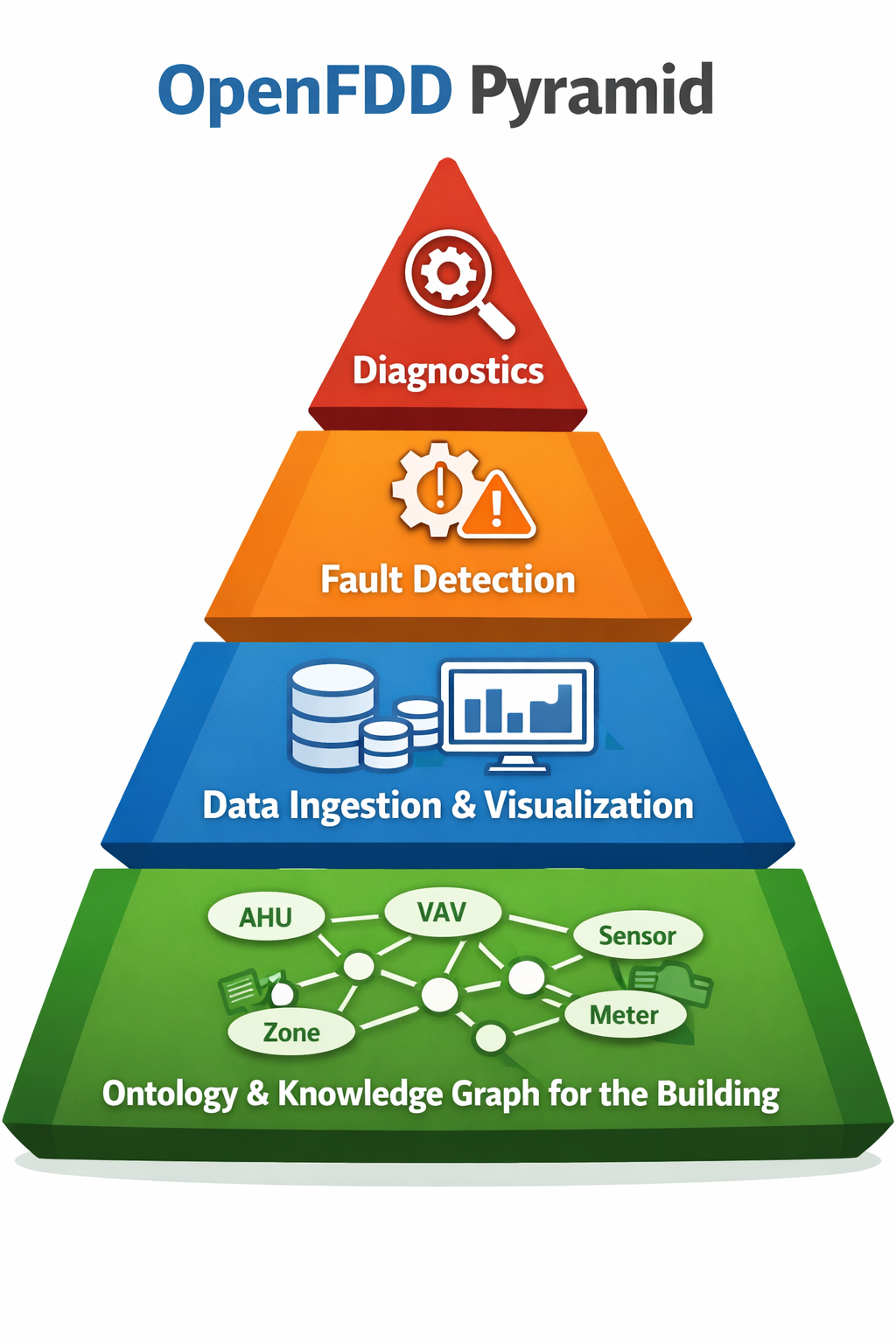 Open-FDD system pyramid