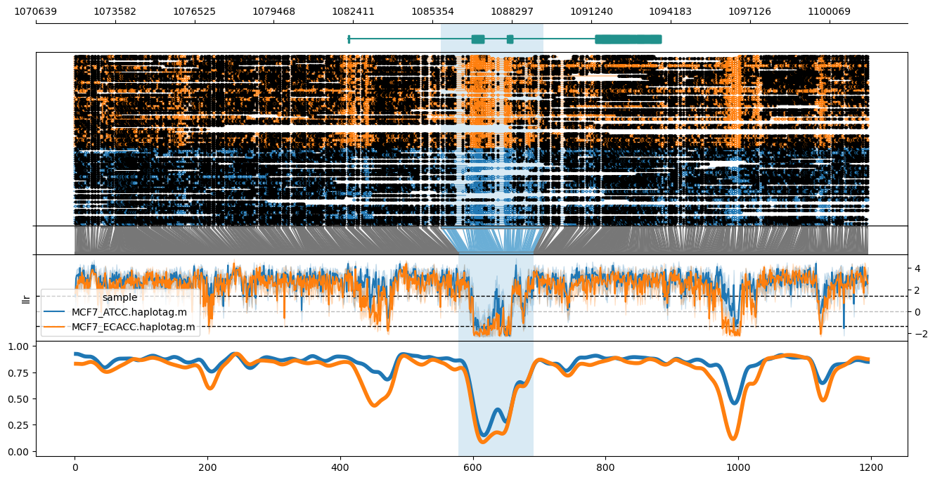 locus plot