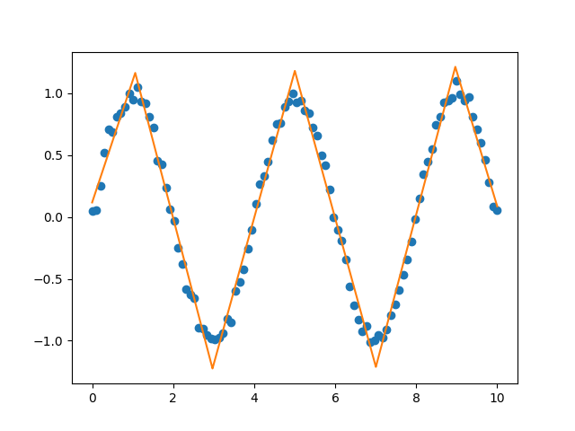 Fit функция. Piecewise_Linear_Fit