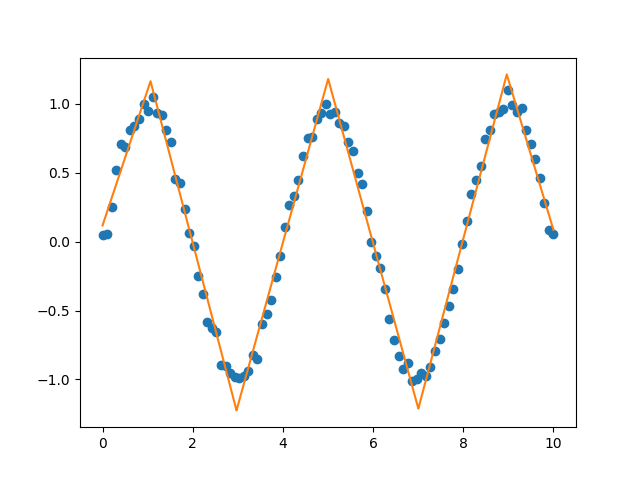 Example of a continuous piecewise linear fit to a sine wave